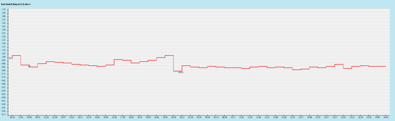 Biến động kèo châu Á