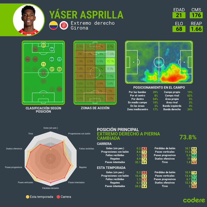 Yaser Asprilla Girona