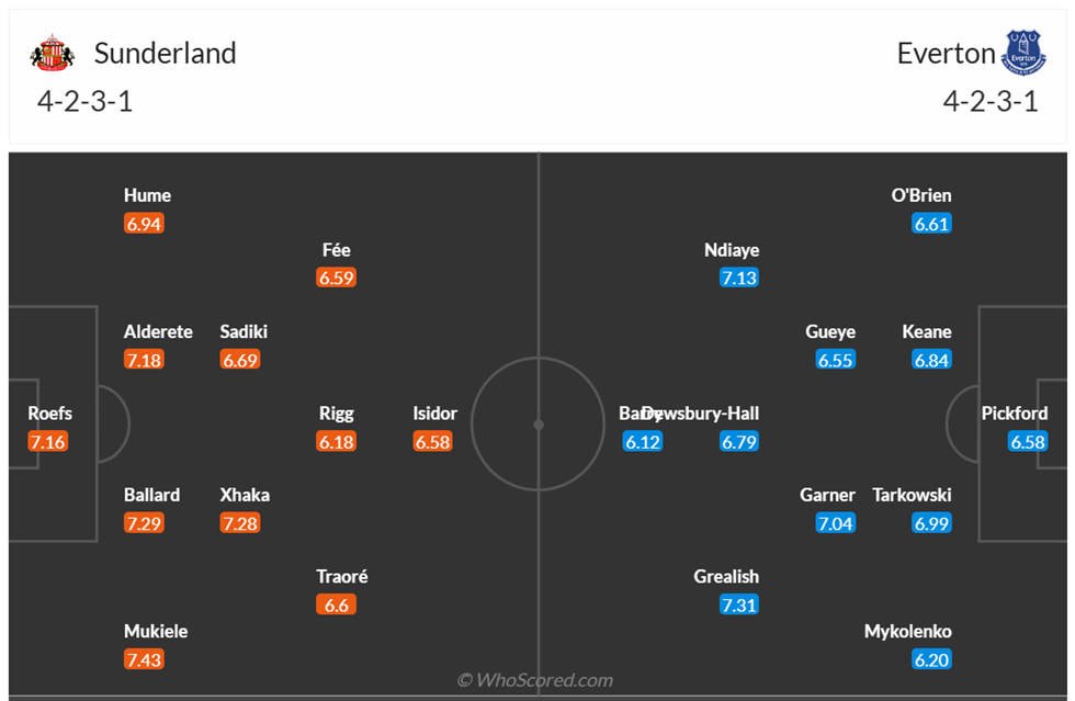 Đội hình dự kiến Sunderland vs Everton