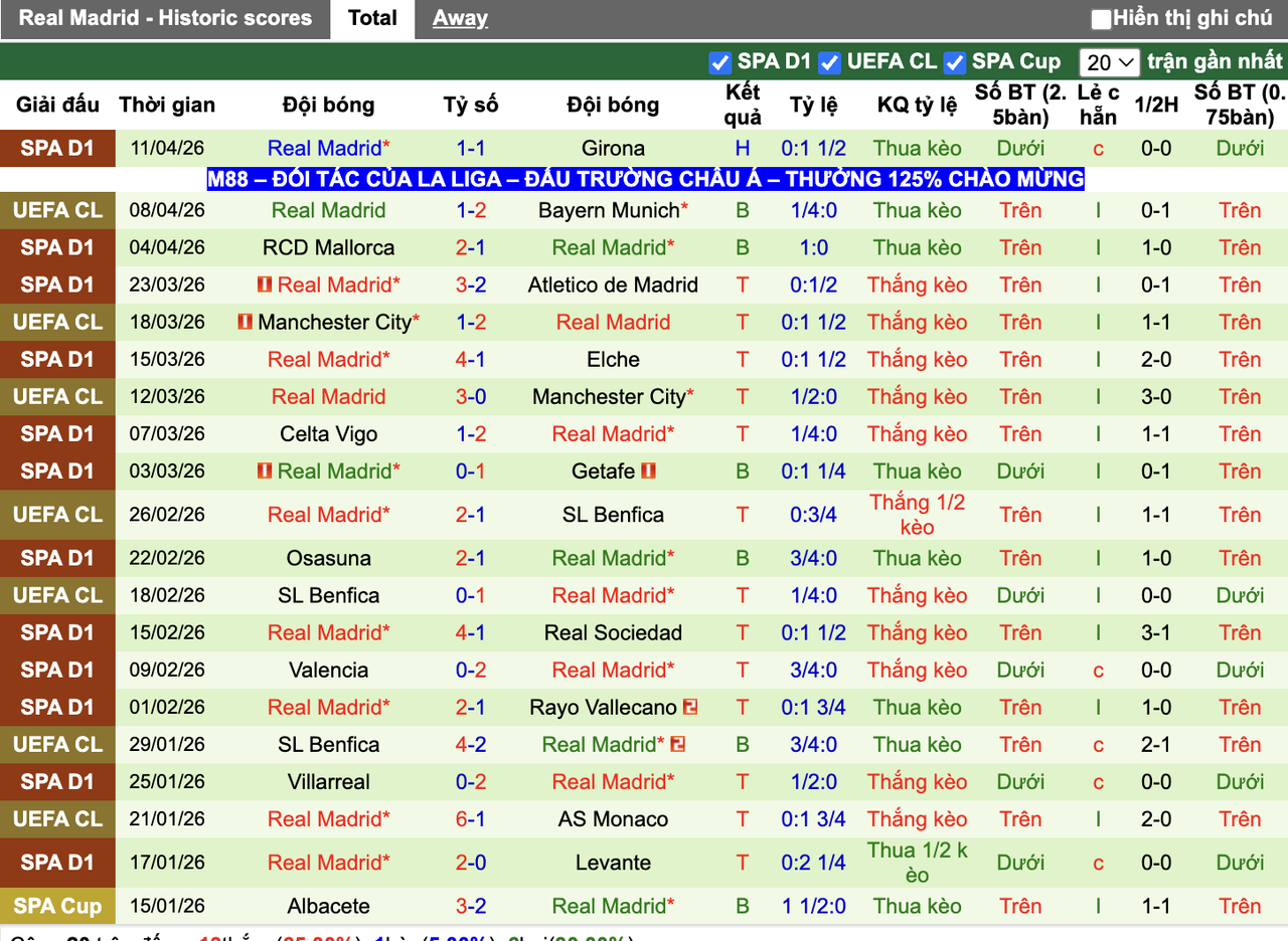 Phong độ Real Madrid