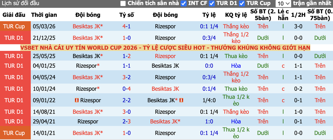 Thành tích đối đầu Rizespor vs Besiktas