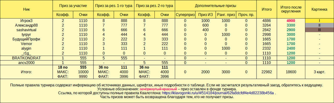 Квалотлон №94, призовой фонд