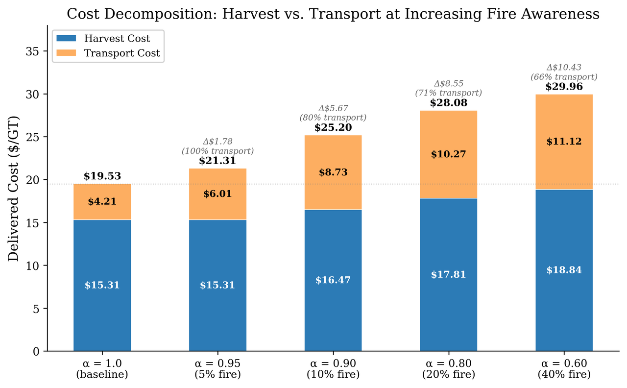 Stacked horizontal bars showing the fraction of cost sensitive to diesel, wages and equipment index for each of ten harvest systems