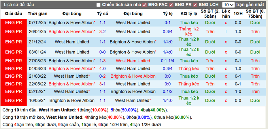 Thành tích đối đầu West Ham vs Brighton