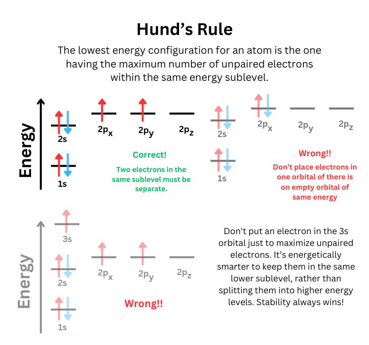 Hund's Rule