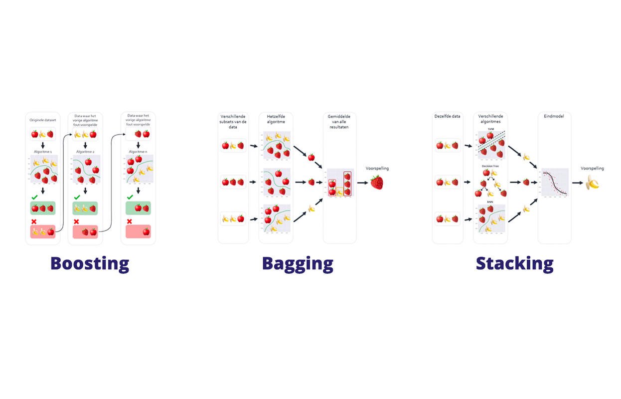 ensemble-methods-boosting-bagging-stacking.png