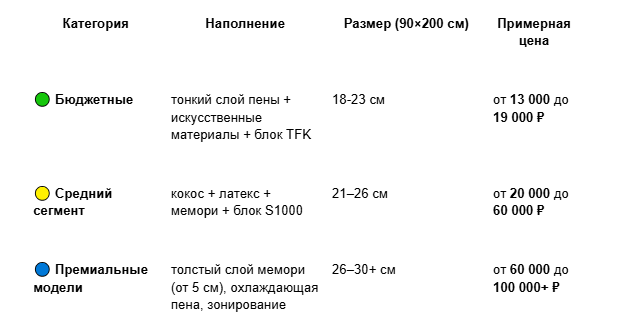 Таюлица стоимости разных матрасов с эффектом памяти
