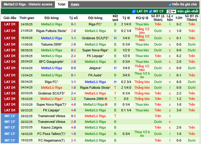 Phong độ gần đây Metta/LU Riga
