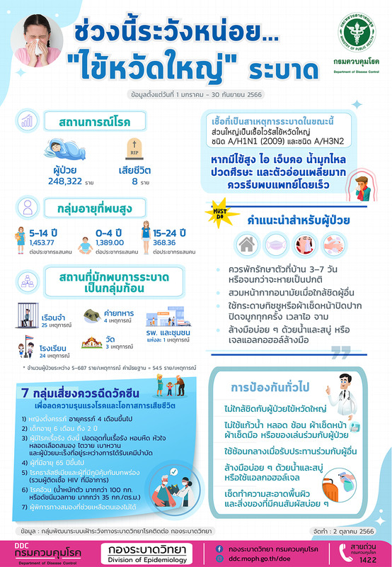 ช่วงนี้ไข้หวัดใหญ ระบาด หากมีไข้สูง ไอ เจ็บคอ น้ำมูกไหล ปวดศีรษะ และตัวอ่อน เพลียรีบไปพบแพทย์