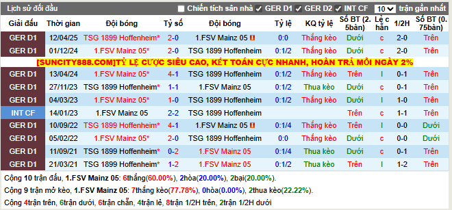 Thành tích đối đầu Mainz 05 vs Hoffenheim