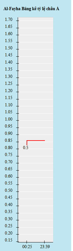 Biến động kèo châu Á