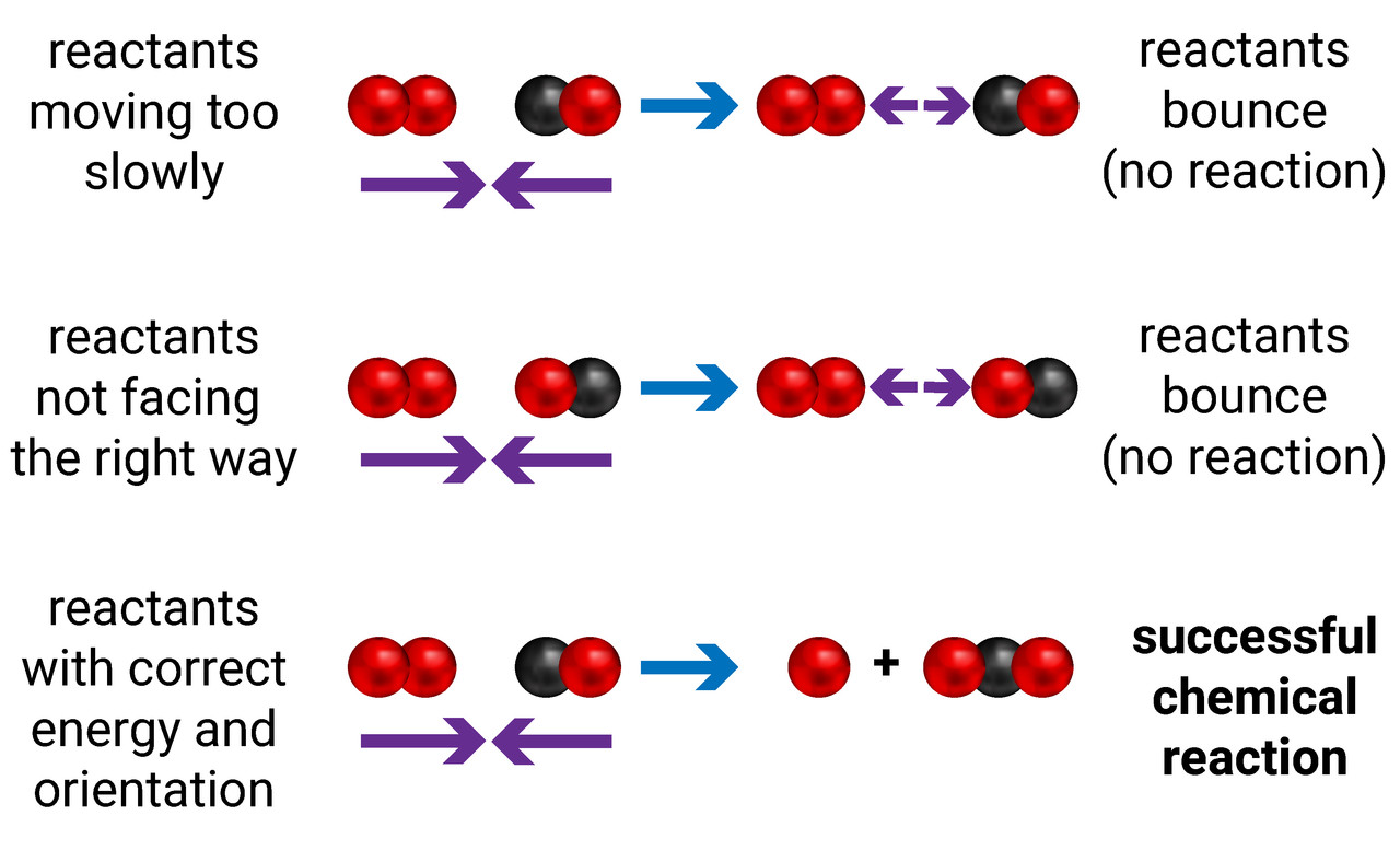 Reversible Reactions