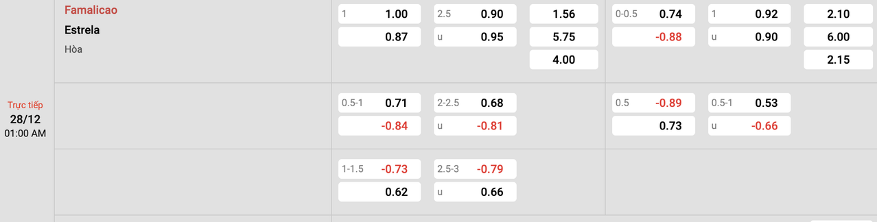 Tỷ lệ kèo Famalicao vs Estrela