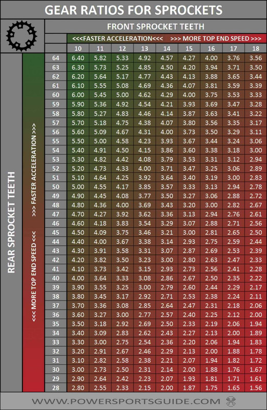 motorcycle-sprocket-ratio-chart-1002x153