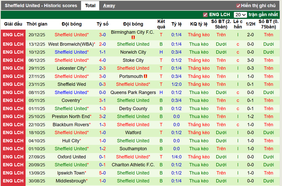 Phong độ gần đây Sheffield
