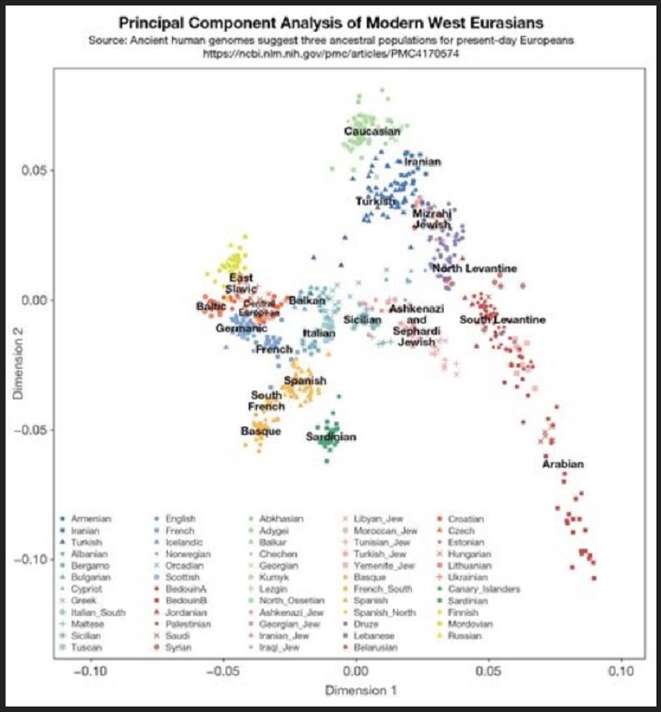 modern west eurasians