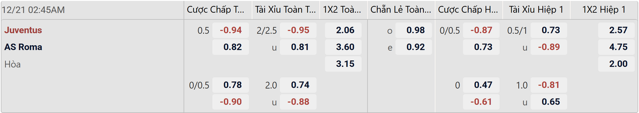 Tỉ lệ kèo Juventus vs AS Roma