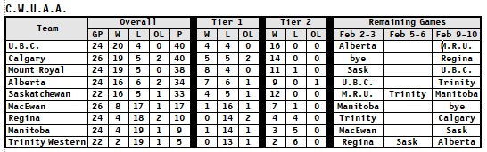 24-01-27-CWUAA-Standings.jpg