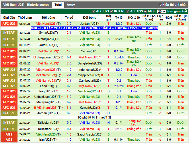 Phong độ gần đây U23 Việt Nam