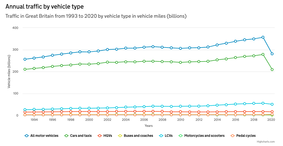 road traffic stats