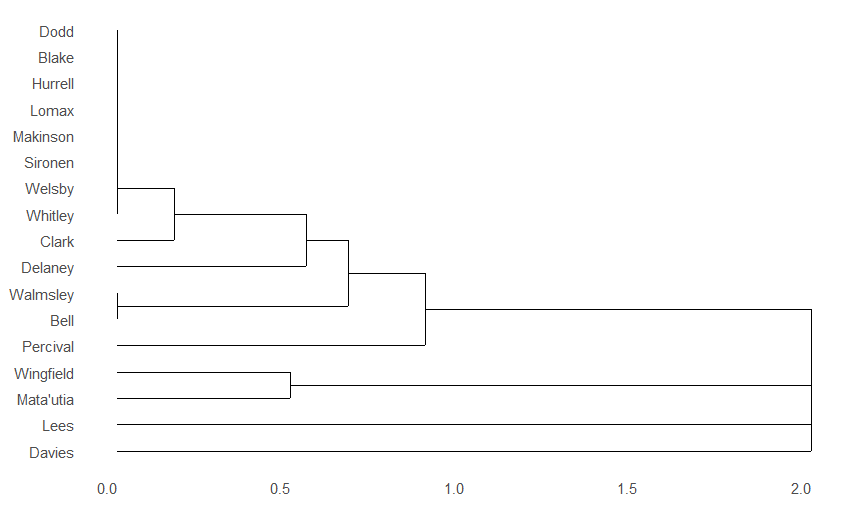 Dendrogram after the first game.  There is one large group, containing Dodd, Blake, Hurrell, Lomax, Makinson, Sironen, Welsby and Whitley, who were present for all the point-scoring moments.  The only other cluster is Walmsley and Bell, who therefore played together often, suggesting they are one of the prop lines that Saints use together.