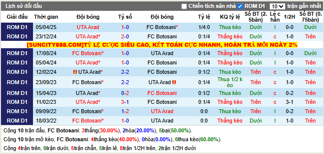Thành tích đối đầu FC Botosani vs UTA Arad