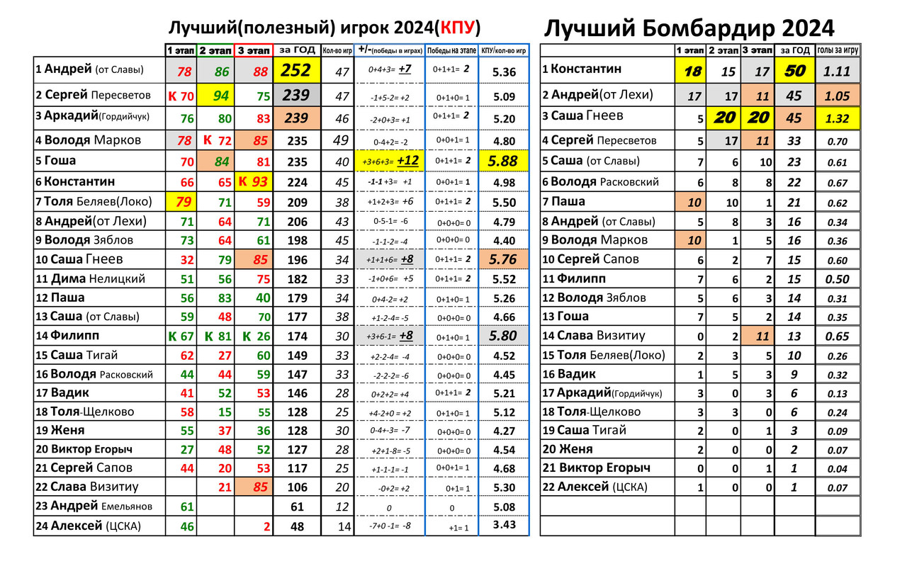 Лучший бомбардир и игрок 2024