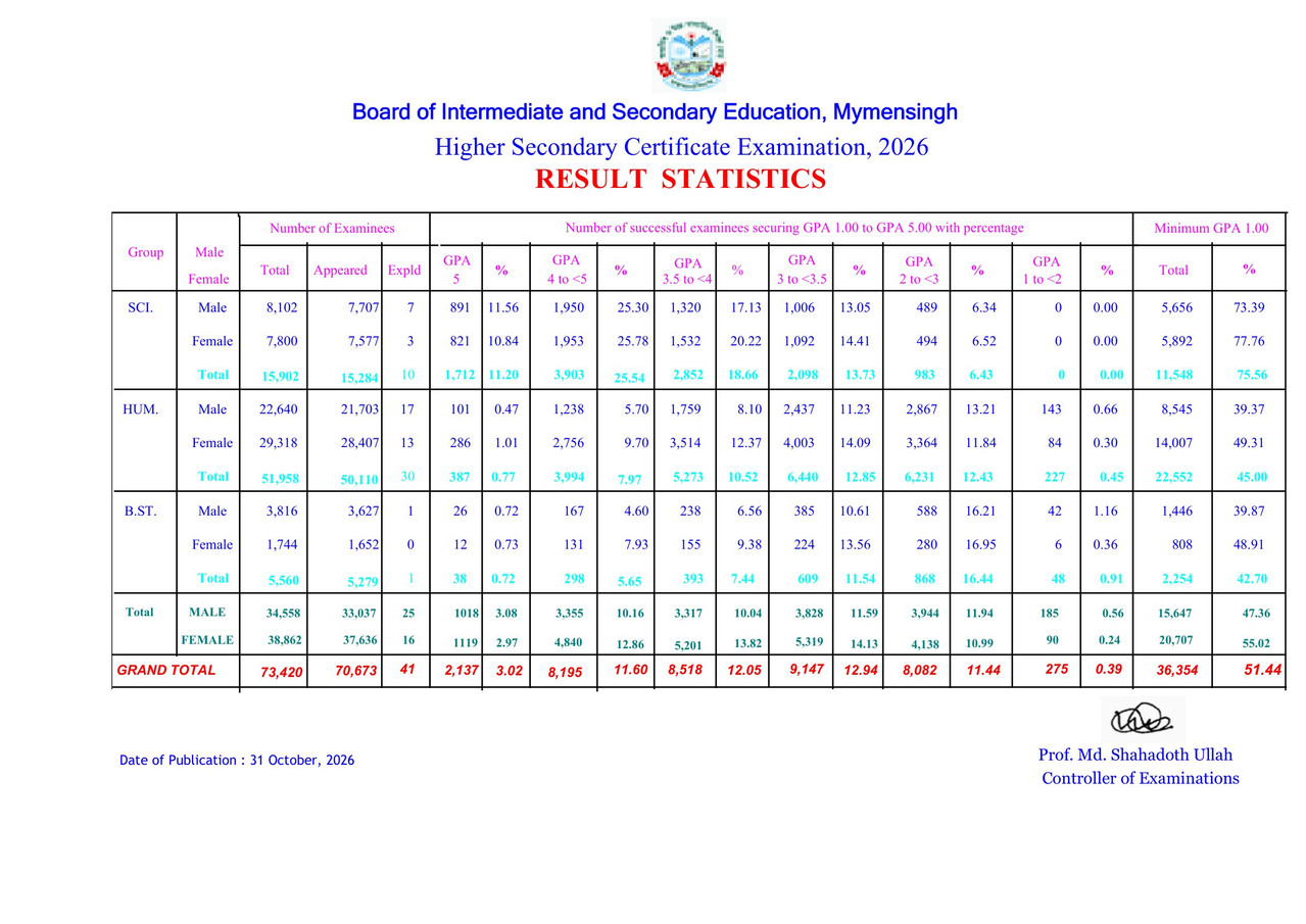 Mymensingh-Board-HSC-Exam-Result-Summary-2026-PDF-3