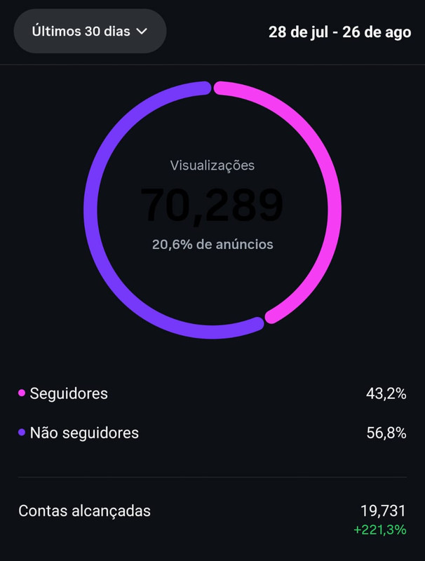 Gráfico de resultados com mais de 70 mil visualizações
