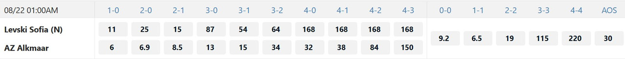 Tỷ lệ tỷ số chính xác Levski Sofia vs AZ Alkmaar