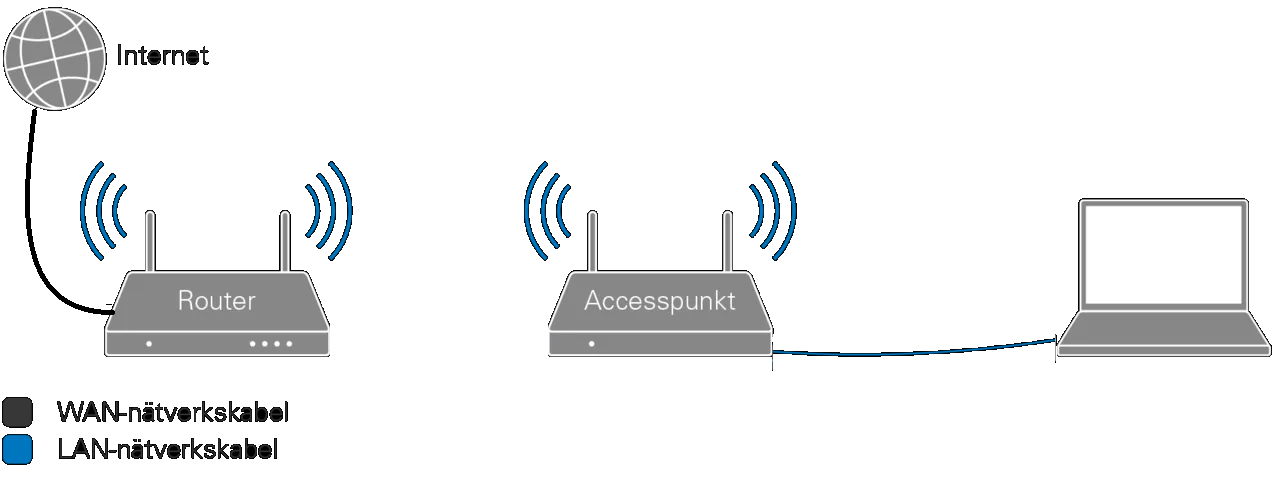 Ansluta IPTV trådlöst till router - Nätverk och uppkoppling