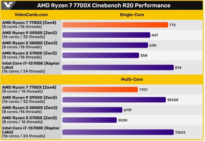 amd-ryzen-7-7700x-cbr20-1-700px.jpg