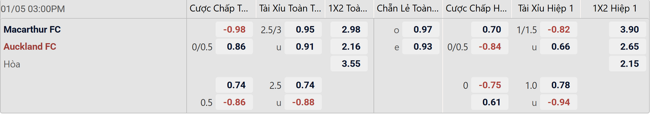 Tỉ lệ kèo Macarthur vs Auckland