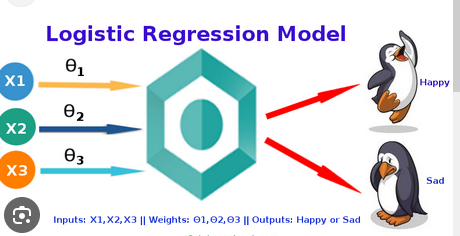 C7vnd Uuy Qf WXIHyr VHNd4 A - Anatomy Of Logistic Regression