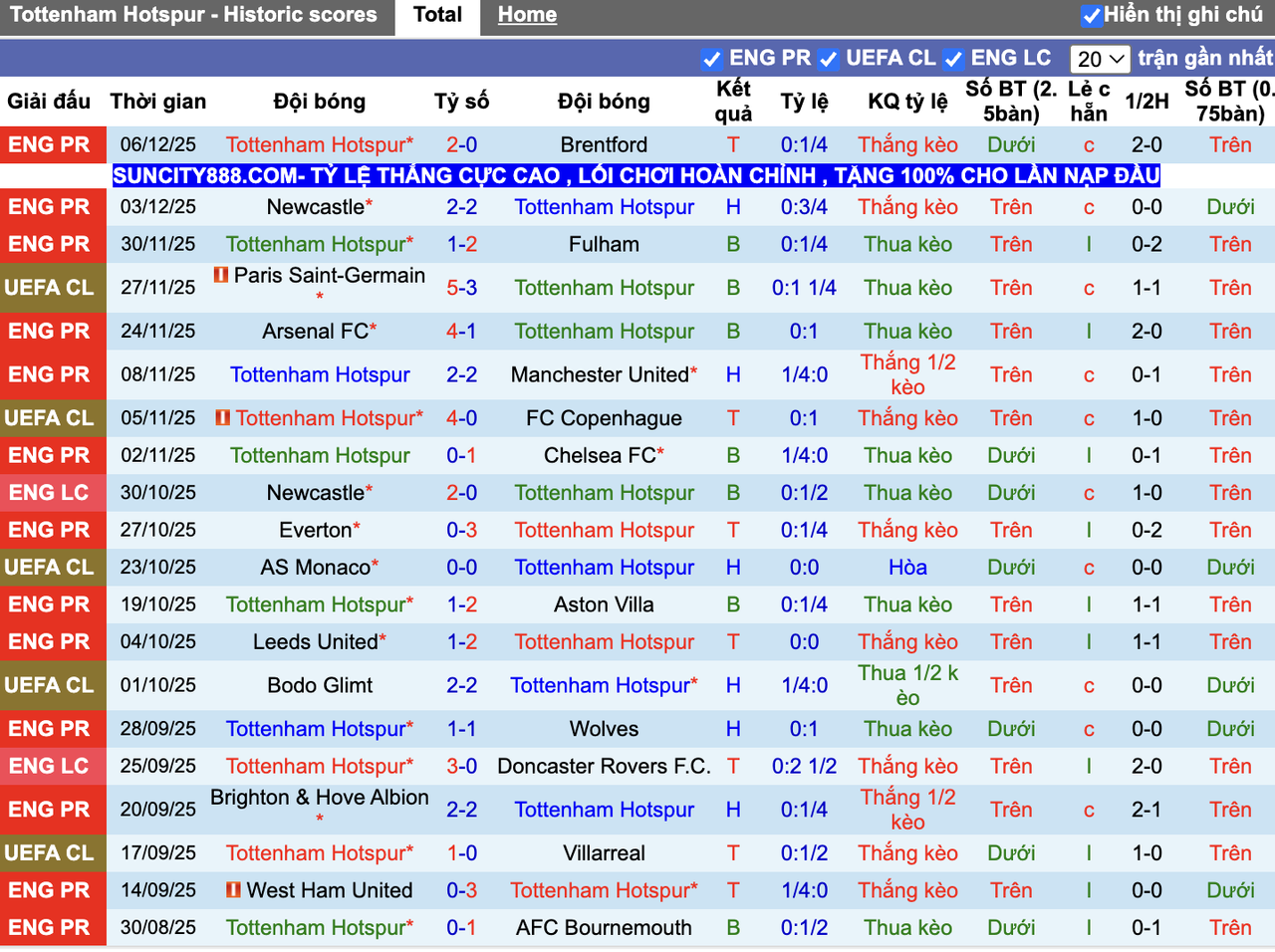 Phong độ Tottenham