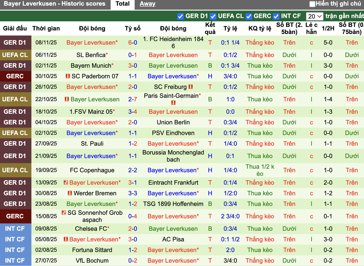 Phong độ Leverkusen