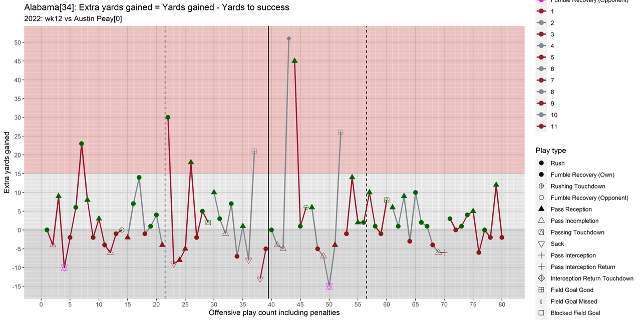 Alabama-2022-regular-wk12-Austin-Peay-07-drive-extra-yards-gained