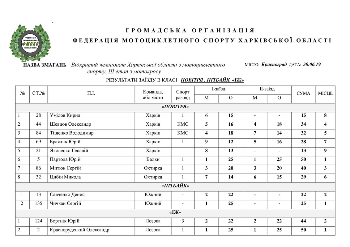 результати 30.06.2019. НА САЙТ_10