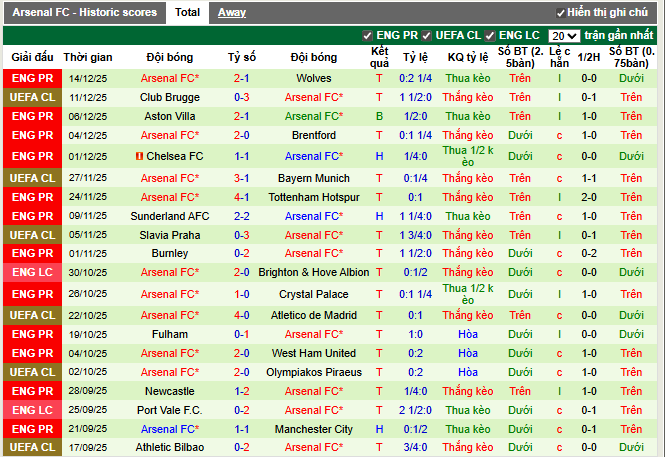 Phong độ gần đây Arsenal