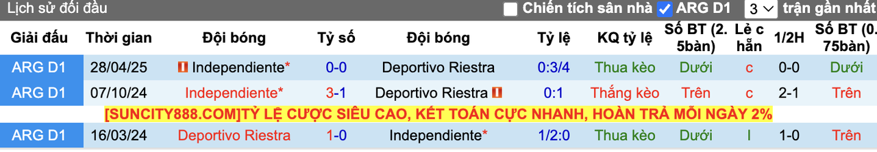 Thành tích đối đầu Deportivo Riestra vs Independiente
