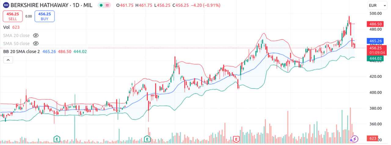Berkshire-Hataway-1y-marzo2025-tradingview