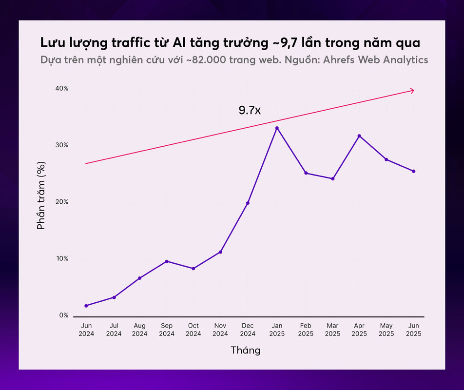 chien-luoc-seo-trong-ai-ahrefs-traffic-study