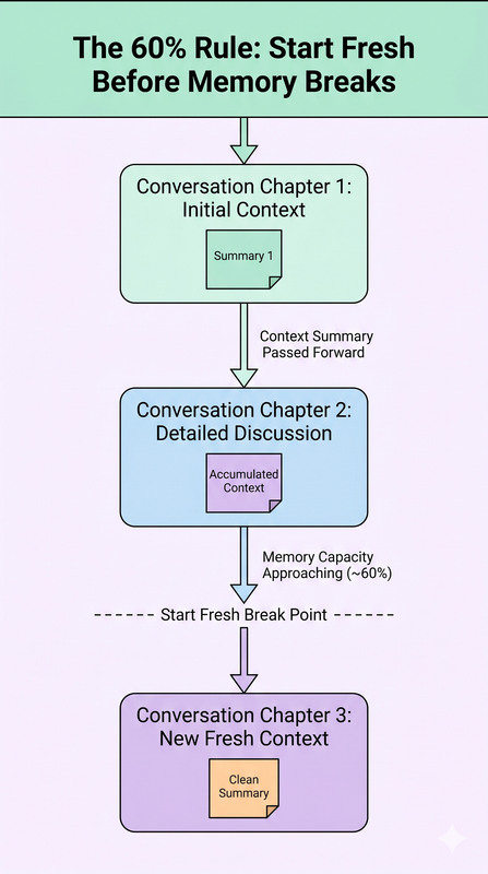 The 60% Rule flowchart for fixing ChatGPT context loss