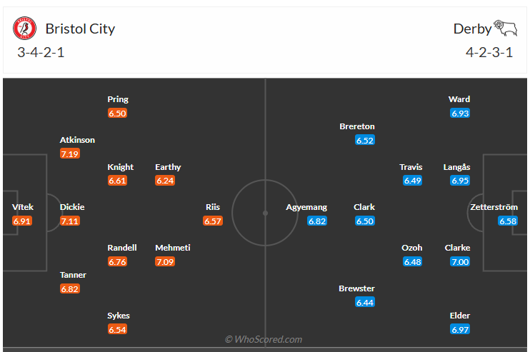 Đội hình dự kiến Bristol City vs Derby County