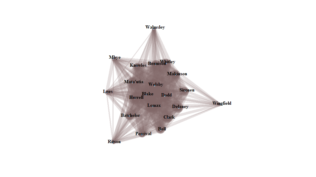 The network graph of which players play together when Saints concede.  There is a central core, with, clockwise from 12, Walmsley, Wingfield, Ritson, Lees and Mbye round the outside.