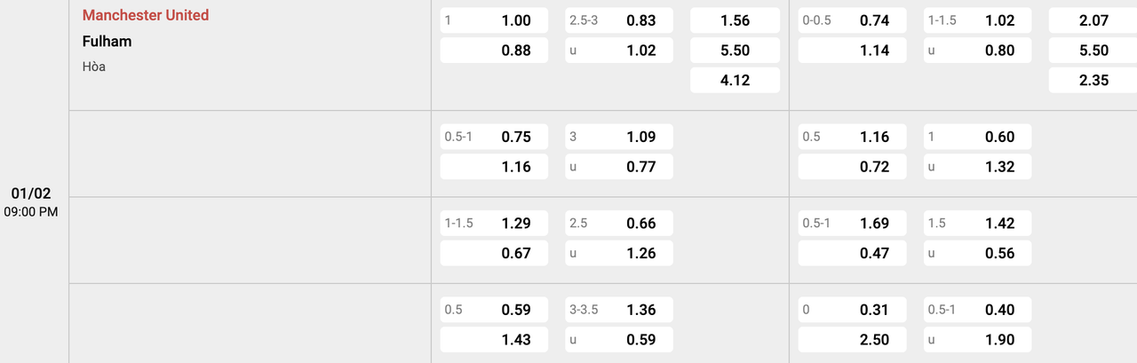 Tỷ lệ kèo Man United vs Fulham