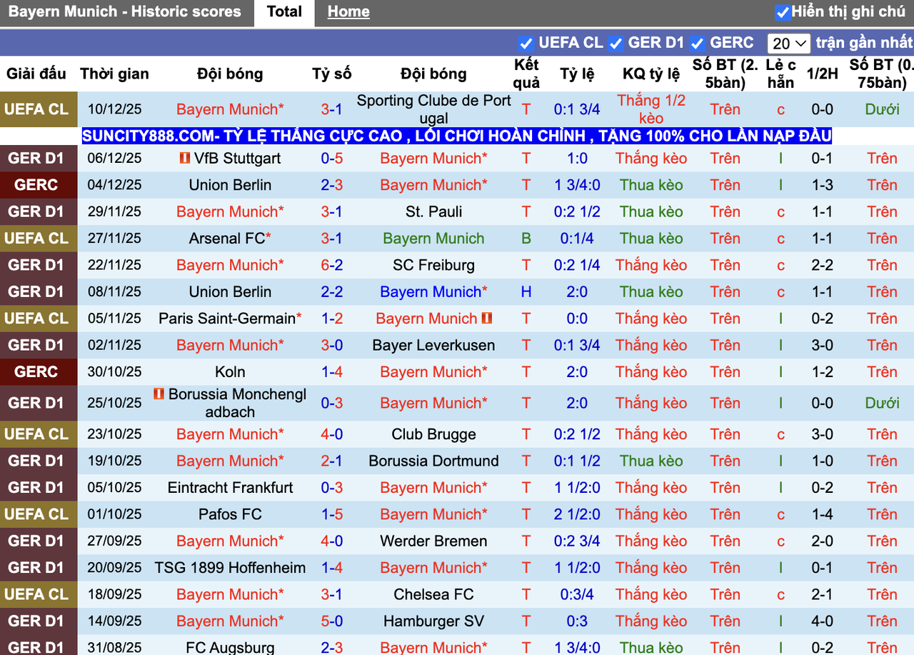 Phong độ Bayern Munich