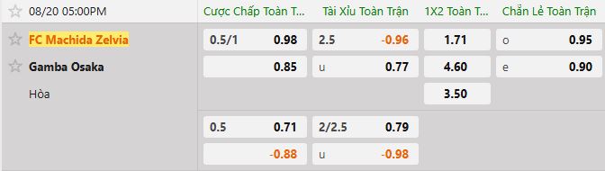Soi kèo tài xỉu cả trận Machida Zelvia vs Gamba Osaka