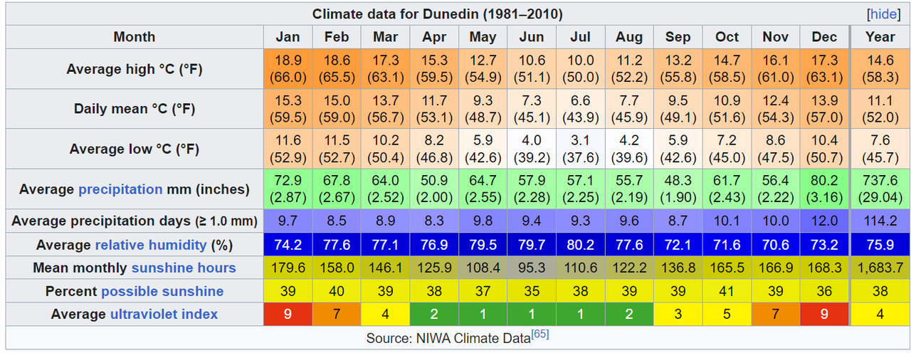 New Zealand climate compared to Europe (!) (warm, rainfall, cities ...