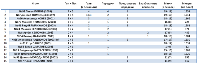 2 лига групп золото результаты